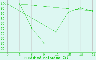 Courbe de l'humidit relative pour Novgorod