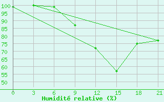 Courbe de l'humidit relative pour Sidi Bouzid