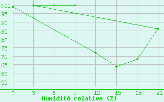 Courbe de l'humidit relative pour Monte Real