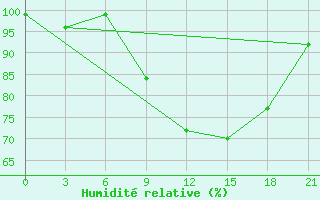 Courbe de l'humidit relative pour Rjazsk