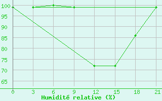 Courbe de l'humidit relative pour De Bilt (PB)