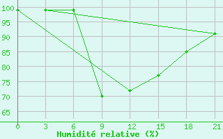 Courbe de l'humidit relative pour Kolka