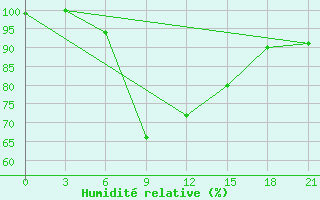 Courbe de l'humidit relative pour Novaja Ladoga