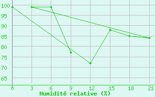 Courbe de l'humidit relative pour Radishchevo