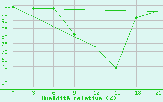 Courbe de l'humidit relative pour Tihvin