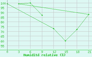 Courbe de l'humidit relative pour Orsa