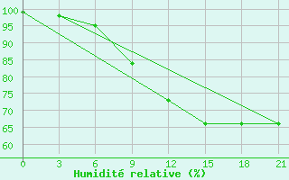Courbe de l'humidit relative pour Rabocheostrovsk Kem-Port