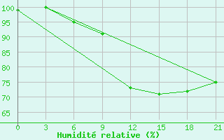 Courbe de l'humidit relative pour Roslavl