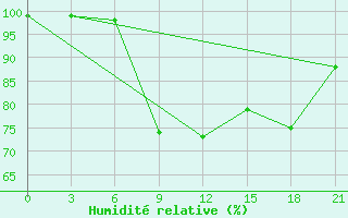 Courbe de l'humidit relative pour Aluksne