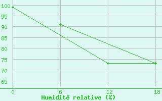 Courbe de l'humidit relative pour Kouma-Konda