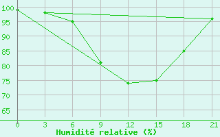 Courbe de l'humidit relative pour Jaksa