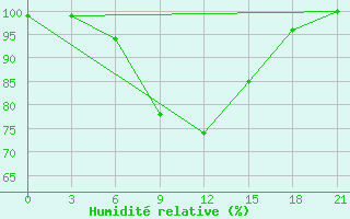 Courbe de l'humidit relative pour Muhrani