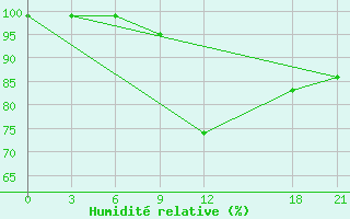 Courbe de l'humidit relative pour Osijek / Klisa