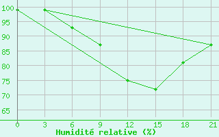 Courbe de l'humidit relative pour Uzlovaja