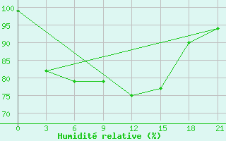 Courbe de l'humidit relative pour Krasnyy Kholm