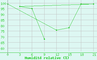 Courbe de l'humidit relative pour Usak Meydan