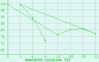 Courbe de l'humidit relative pour Radishchevo