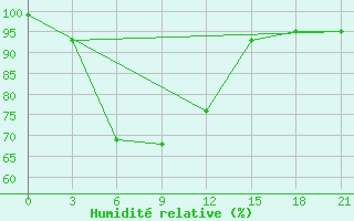 Courbe de l'humidit relative pour Idjevan