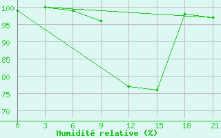 Courbe de l'humidit relative pour Kingisepp