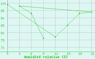 Courbe de l'humidit relative pour Tihvin