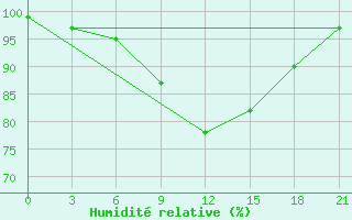 Courbe de l'humidit relative pour Suojarvi