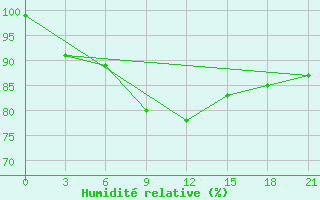 Courbe de l'humidit relative pour Remontnoe