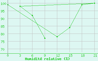 Courbe de l'humidit relative pour Klin