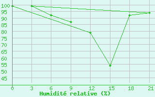 Courbe de l'humidit relative pour Oparino