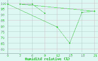 Courbe de l'humidit relative pour Chernihiv