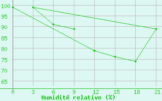 Courbe de l'humidit relative pour Gomel'