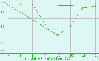 Courbe de l'humidit relative pour Dno