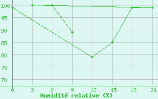 Courbe de l'humidit relative pour Belogorka