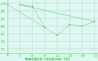 Courbe de l'humidit relative pour Taipak