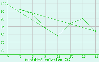 Courbe de l'humidit relative pour Ponyri