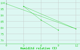 Courbe de l'humidit relative pour Raznavolok