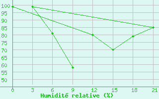 Courbe de l'humidit relative pour Vinnicy