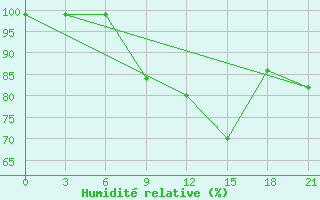 Courbe de l'humidit relative pour Kolka