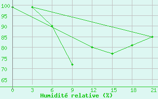 Courbe de l'humidit relative pour Lukojanov