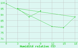 Courbe de l'humidit relative pour Okunev Nos