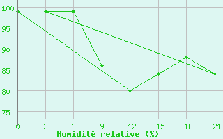 Courbe de l'humidit relative pour Klaipeda