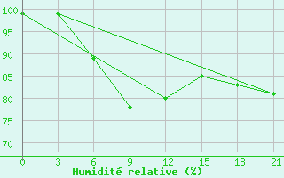 Courbe de l'humidit relative pour Hvalynsk