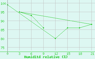 Courbe de l'humidit relative pour Rjazan