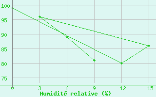 Courbe de l'humidit relative pour Tobol'Sk