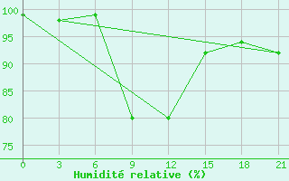 Courbe de l'humidit relative pour Medvezegorsk