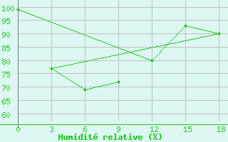 Courbe de l'humidit relative pour Telukbetung / Beranti
