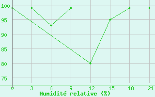 Courbe de l'humidit relative pour Turcasovo