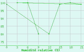 Courbe de l'humidit relative pour Dvinskij Bereznik