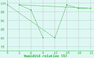 Courbe de l'humidit relative pour Simferopol