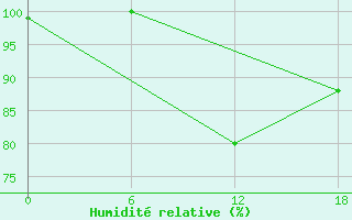 Courbe de l'humidit relative pour Gibraltar (UK)