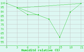 Courbe de l'humidit relative pour Vjaz'Ma